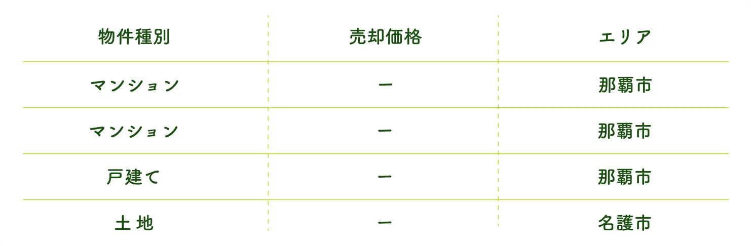 ハウスドゥ那覇店の物件種別、売却価格、エリアの一覧表