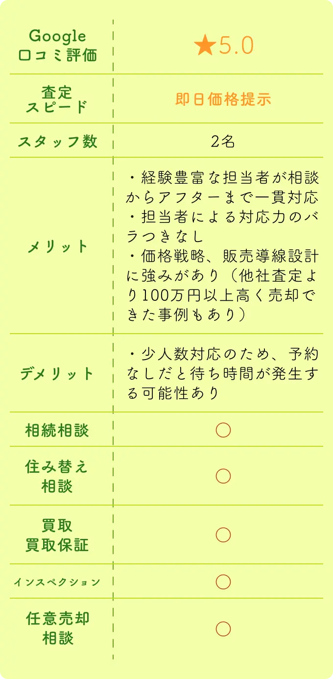 株式会社ミカタ不動産のGoogle口コミ評価や査定スピード、スタッフ数、メリット・デメリットを比較した不動産会社の紹介表が3枚並んでいる。