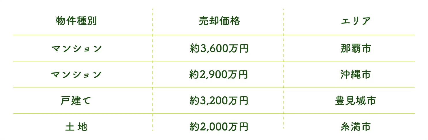 ミカタ不動産の物件種別、売却価格、エリアの一覧表