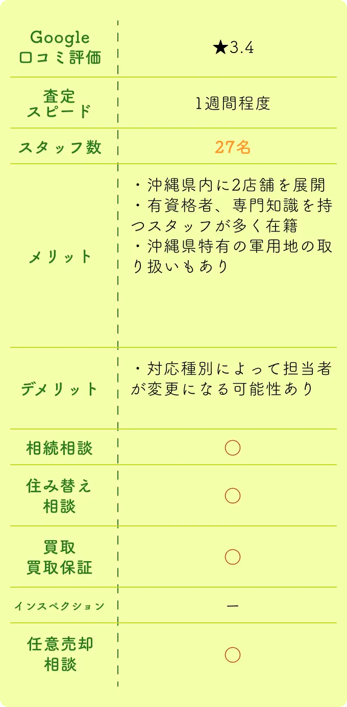 オロク商会株式会社のGoogle口コミ評価や査定スピード、スタッフ数、メリット・デメリットを比較した不動産会社の紹介表が3枚並んでいる。