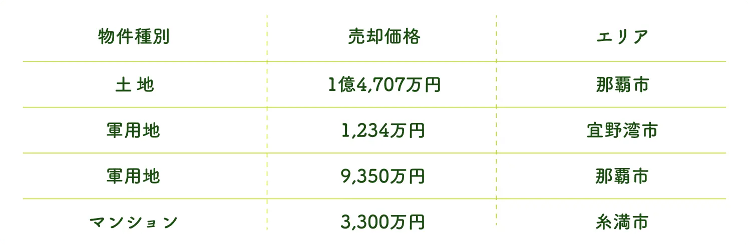 オロク商会株式会社の物件種別、売却価格、エリアの一覧表